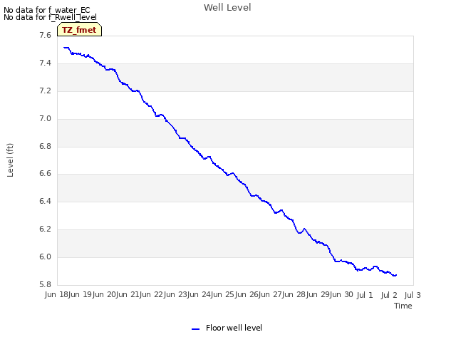 plot of Well Level