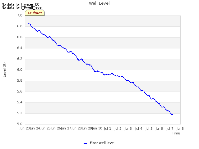 plot of Well Level