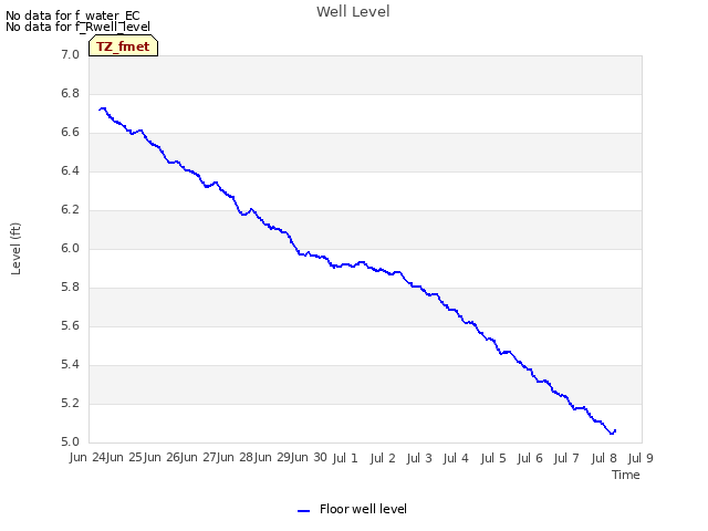 plot of Well Level