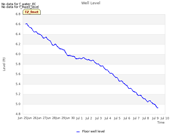 plot of Well Level