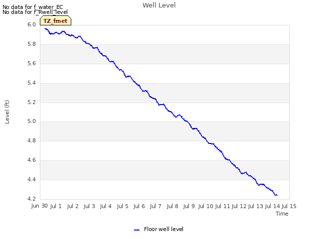 plot of Well Level