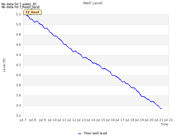 plot of Well Level