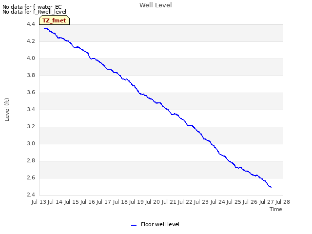 plot of Well Level