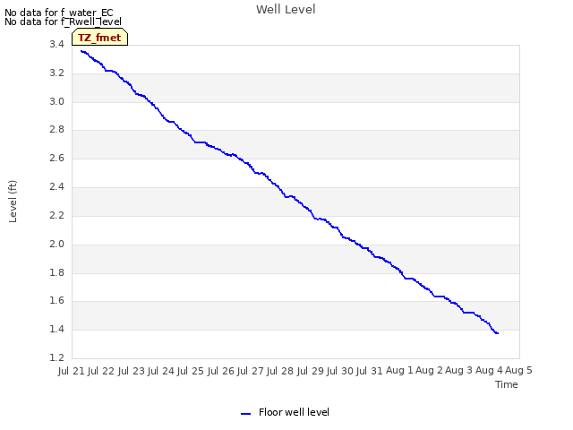 plot of Well Level