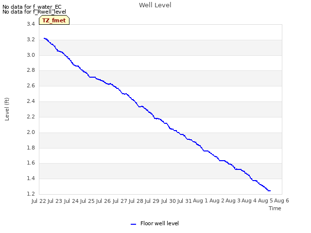 plot of Well Level