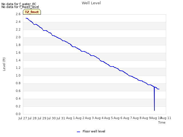 plot of Well Level