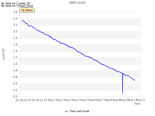 plot of Well Level