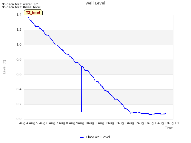 plot of Well Level