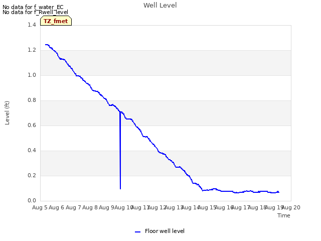 plot of Well Level