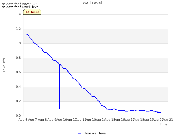 plot of Well Level