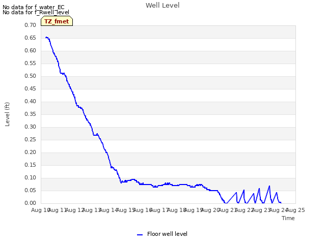 plot of Well Level