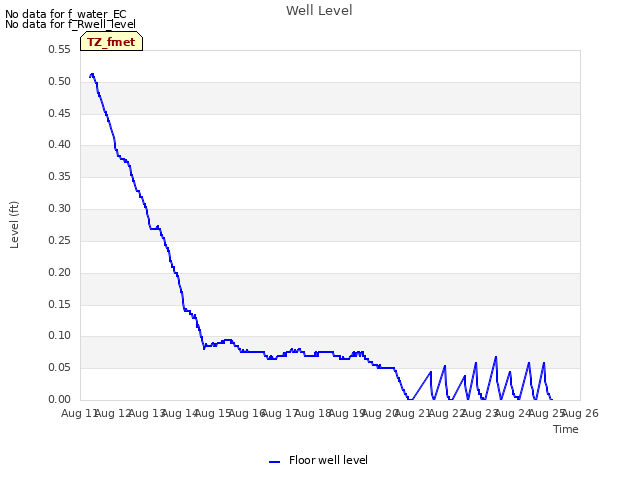 plot of Well Level