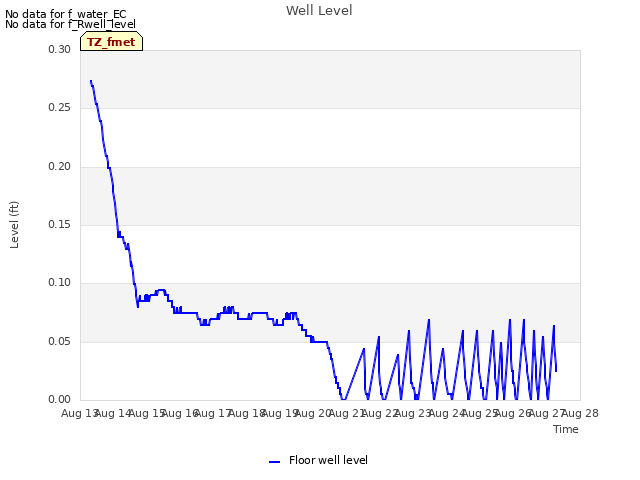 plot of Well Level