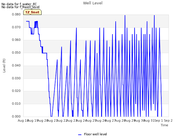 plot of Well Level