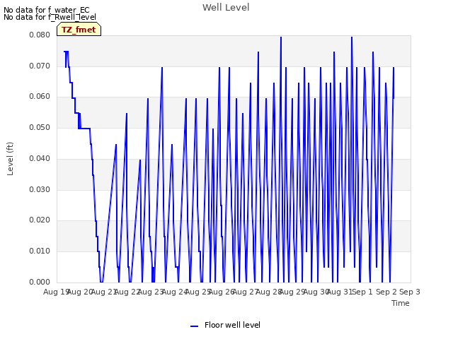 plot of Well Level