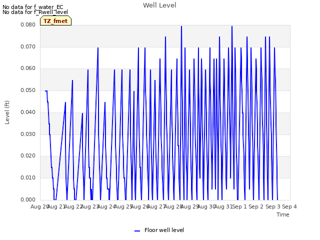 plot of Well Level