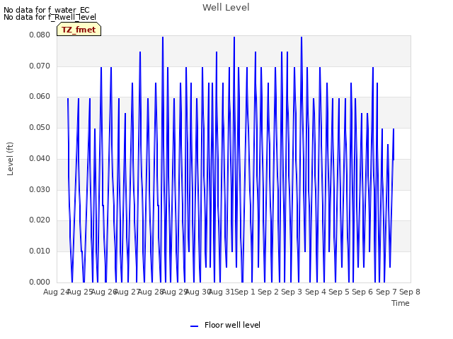 plot of Well Level