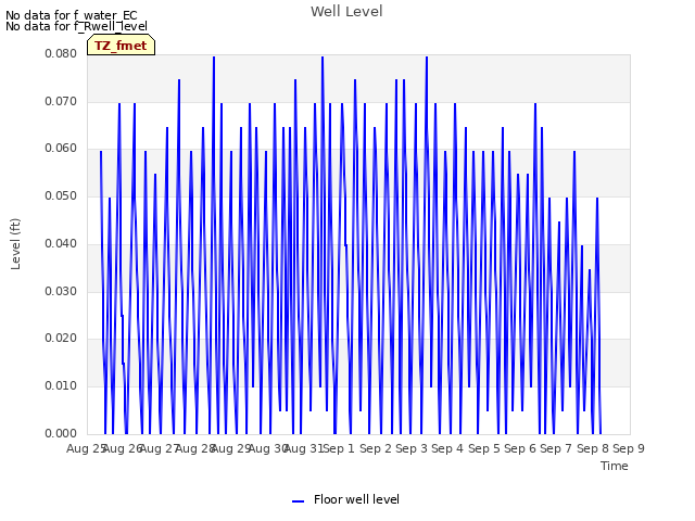 plot of Well Level