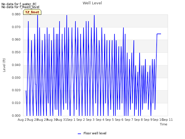 plot of Well Level