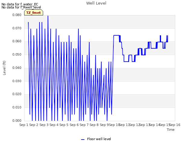 plot of Well Level