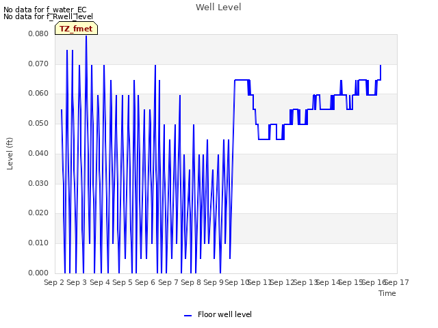 plot of Well Level