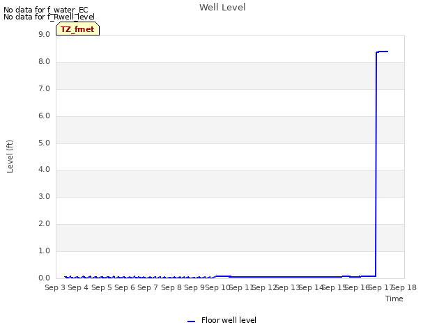 plot of Well Level