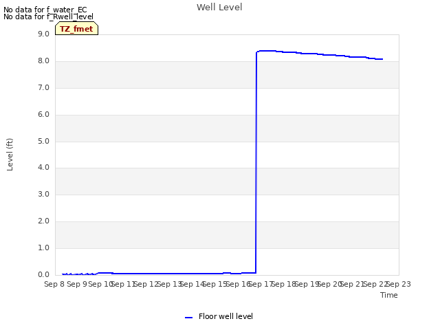 plot of Well Level