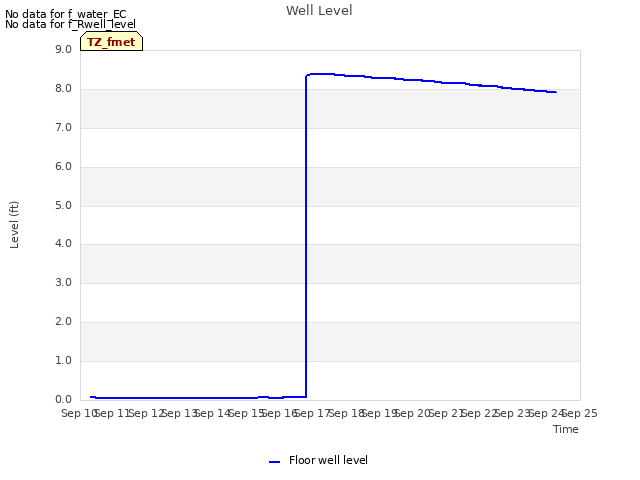 plot of Well Level