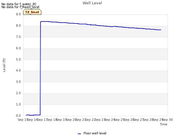 plot of Well Level