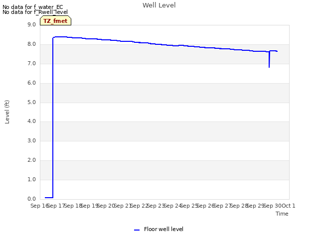 plot of Well Level