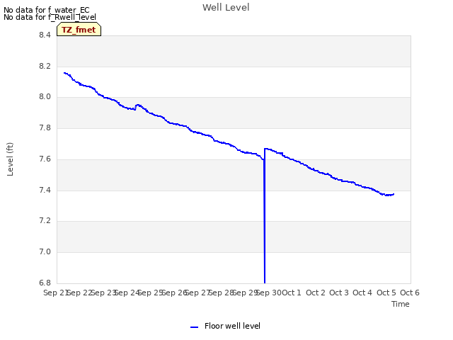 plot of Well Level