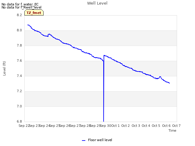 plot of Well Level