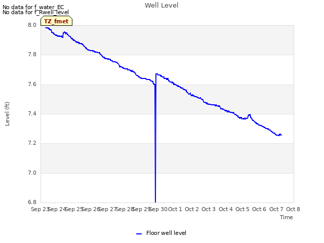 plot of Well Level