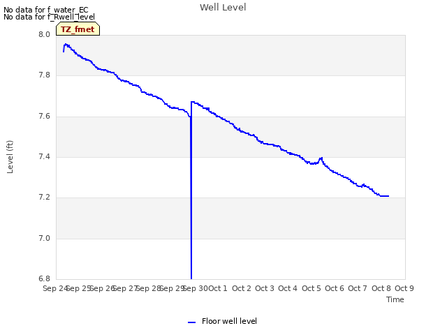 plot of Well Level