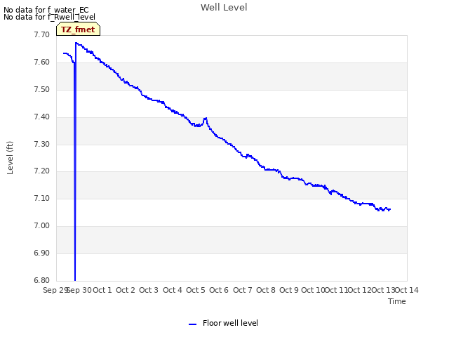 plot of Well Level