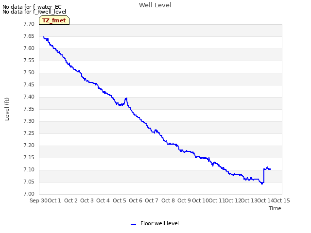 plot of Well Level