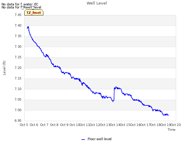 plot of Well Level