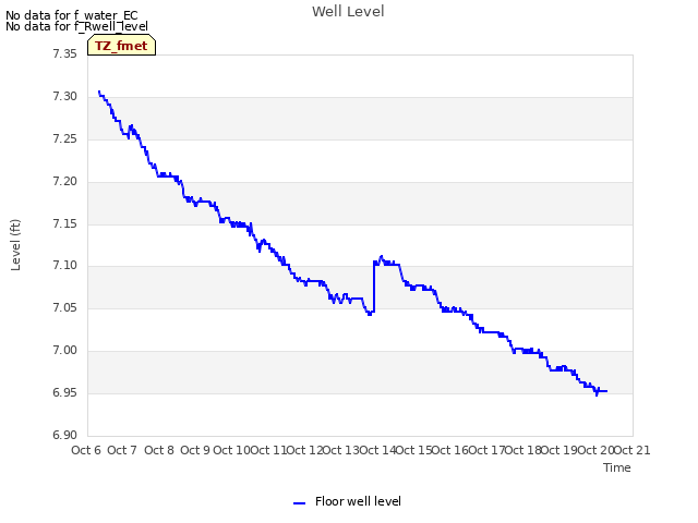 plot of Well Level