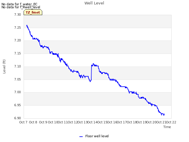 plot of Well Level