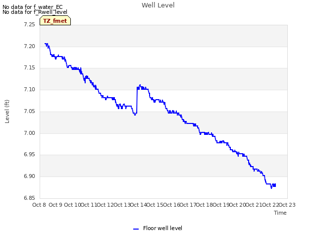 plot of Well Level