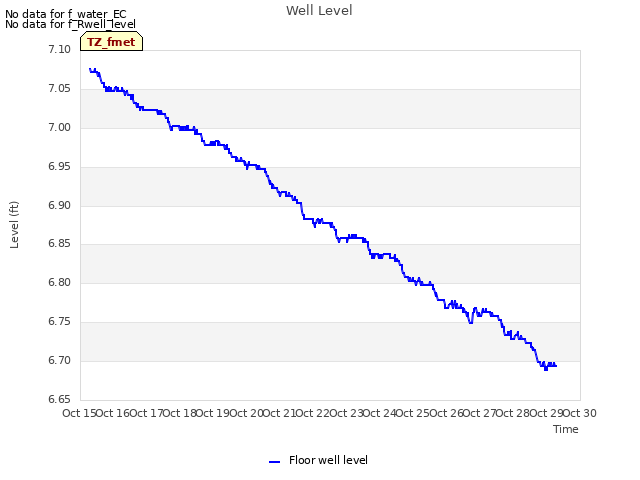 plot of Well Level