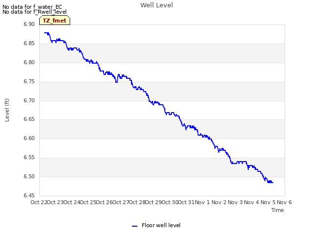 plot of Well Level