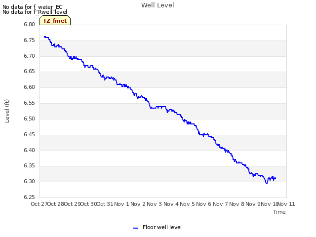 plot of Well Level