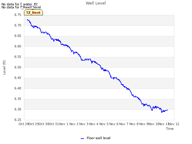 plot of Well Level