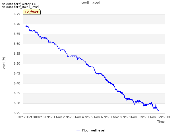 plot of Well Level