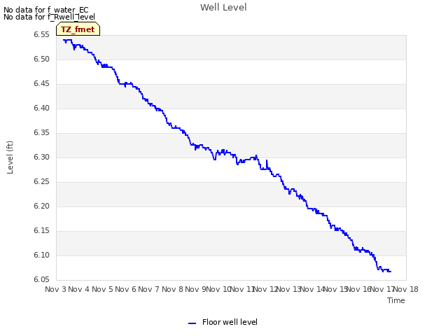 plot of Well Level