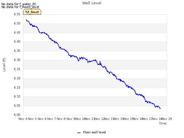 plot of Well Level