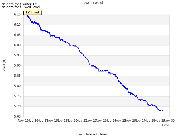 plot of Well Level