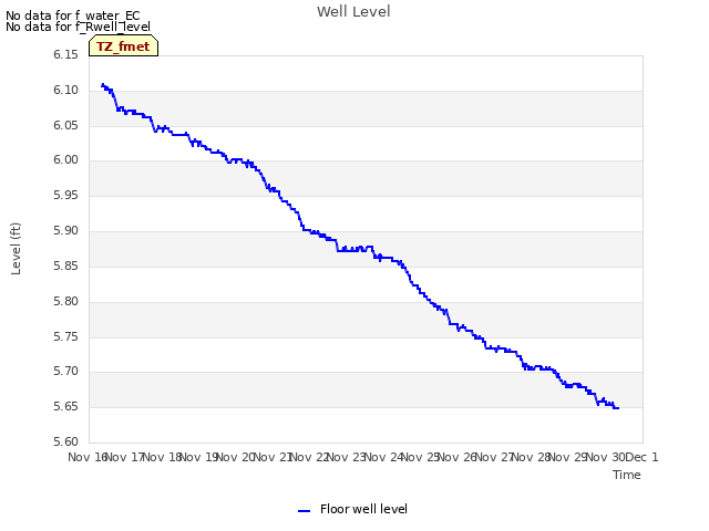 plot of Well Level