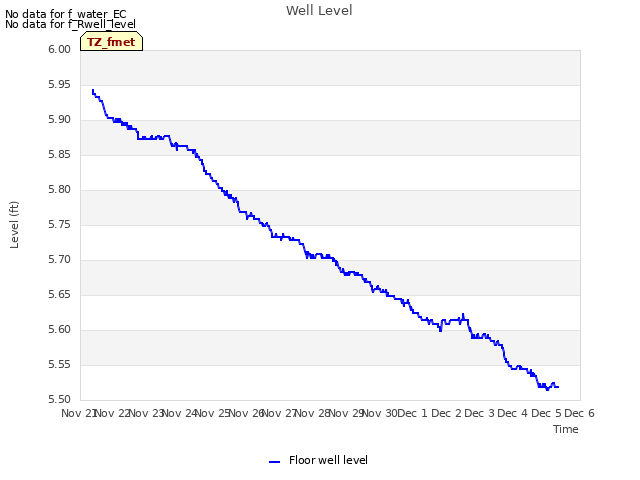 plot of Well Level